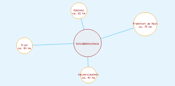 Distanzen Schloßböckelheim