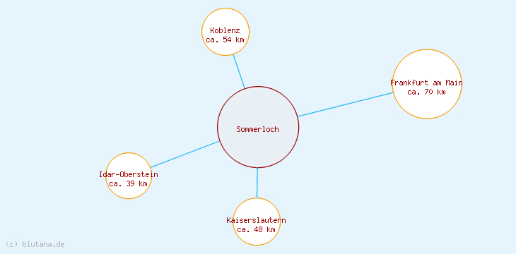 Distanzen Sommerloch