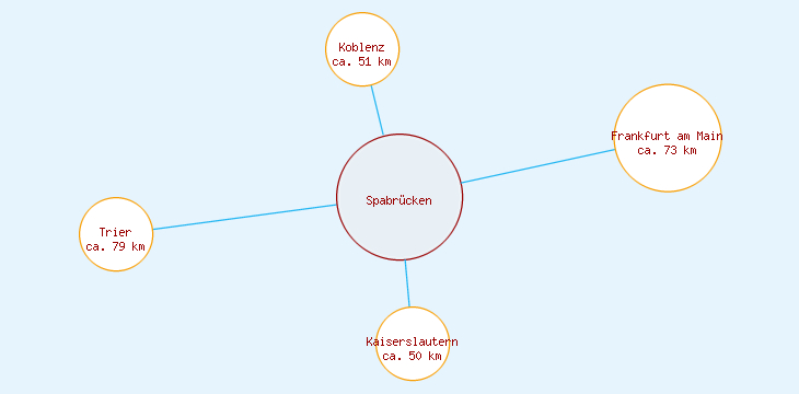Distanzen Spabrücken
