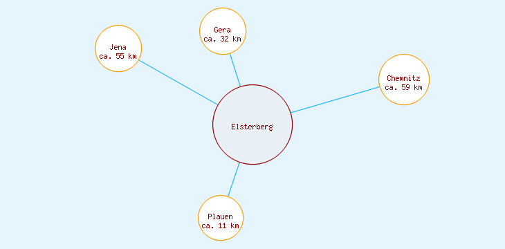 Distanzen Elsterberg