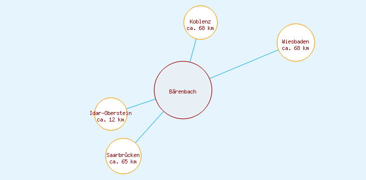 Distanzen Bärenbach