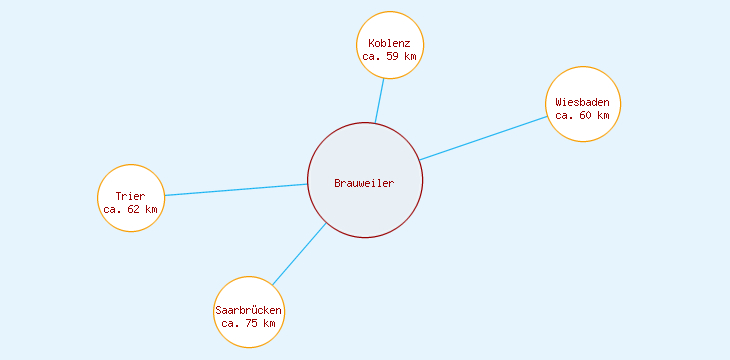 Distanzen Brauweiler