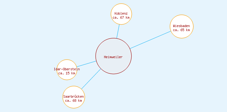 Distanzen Heimweiler