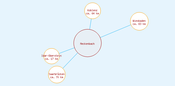 Distanzen Meckenbach