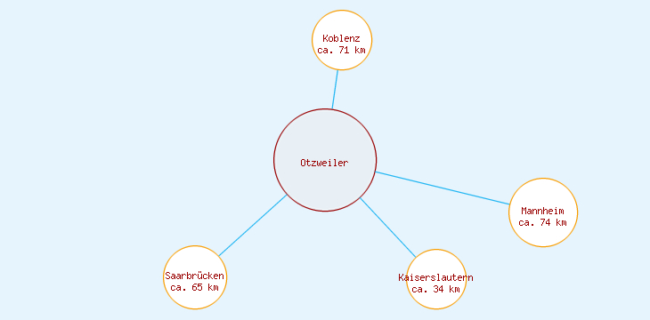 Distanzen Otzweiler