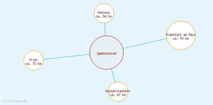 Distanzen Ippenschied