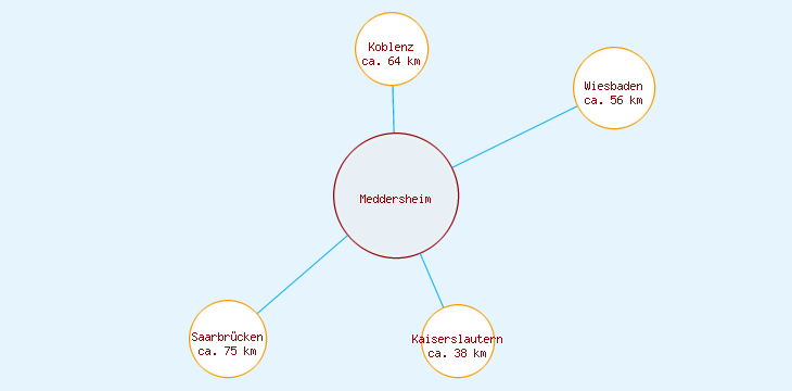 Distanzen Meddersheim