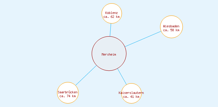 Distanzen Merxheim