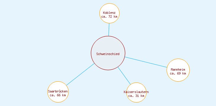 Distanzen Schweinschied