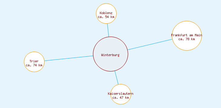 Distanzen Winterburg
