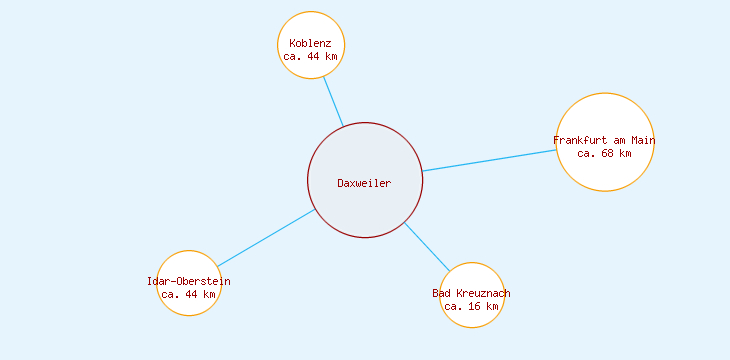 Distanzen Daxweiler