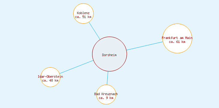 Distanzen Dorsheim