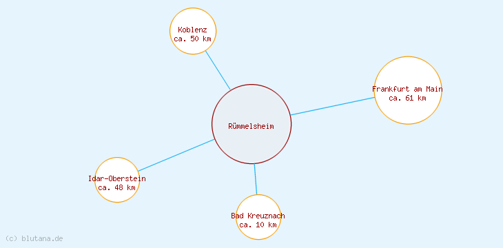 Distanzen Rümmelsheim