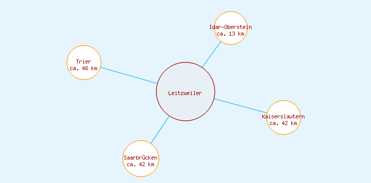 Distanzen Leitzweiler