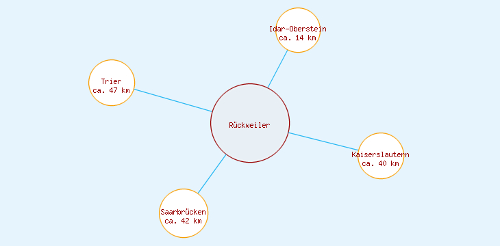 Distanzen Rückweiler