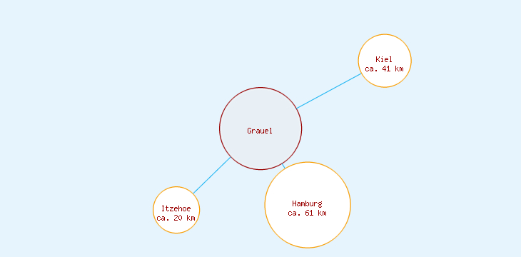 Distanzen Grauel