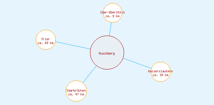 Distanzen Ruschberg
