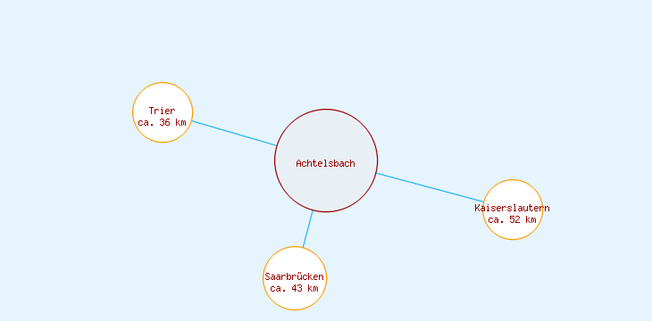 Distanzen Achtelsbach