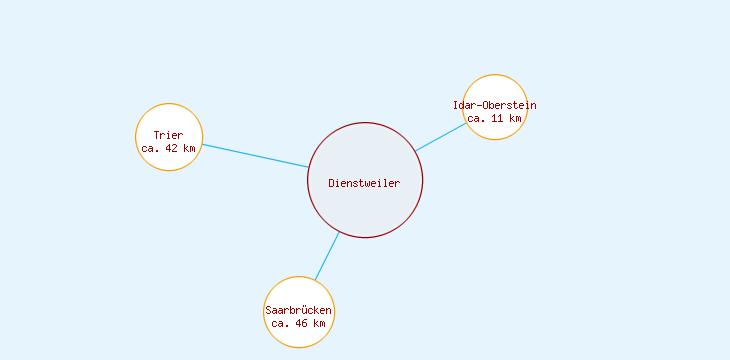 Distanzen Dienstweiler
