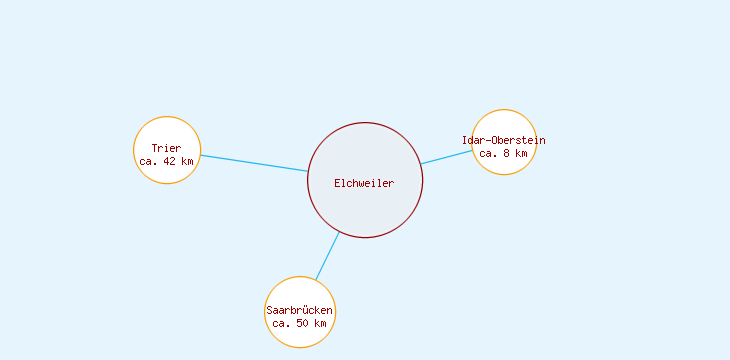 Distanzen Elchweiler