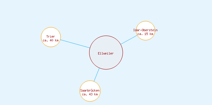 Distanzen Ellweiler