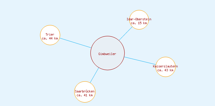 Distanzen Gimbweiler
