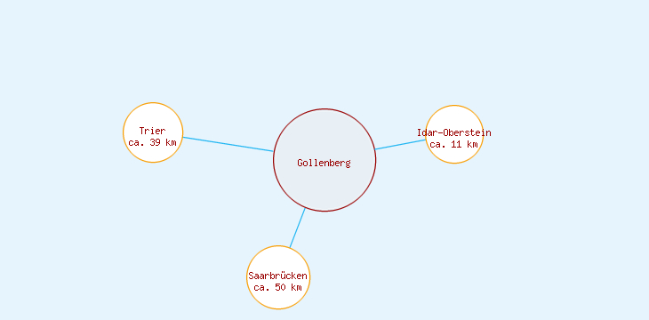 Distanzen Gollenberg