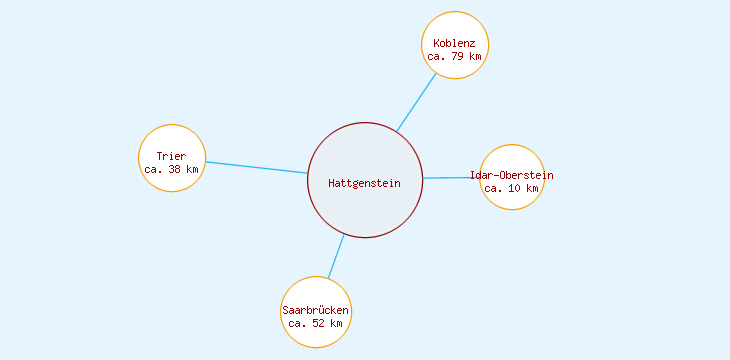 Distanzen Hattgenstein