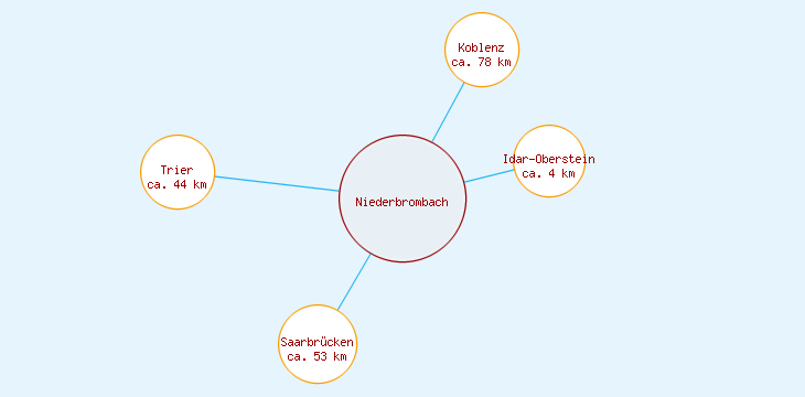 Distanzen Niederbrombach