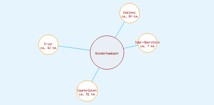 Distanzen Niederhambach