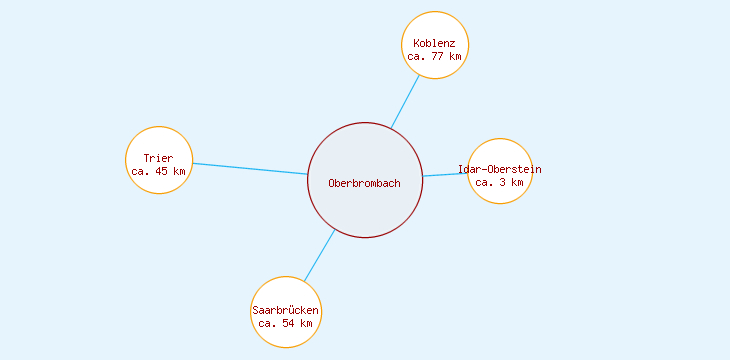 Distanzen Oberbrombach