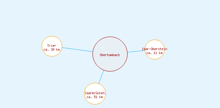 Distanzen Oberhambach