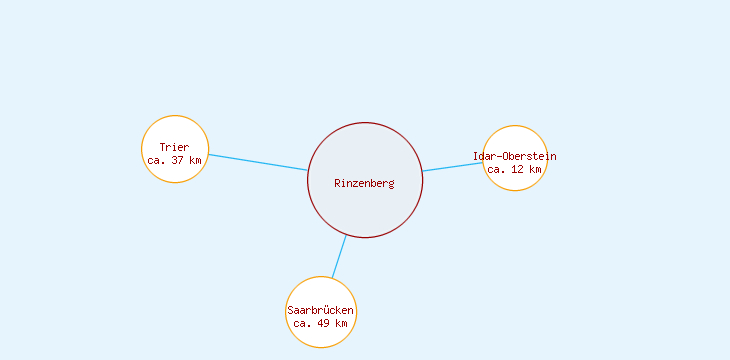 Distanzen Rinzenberg