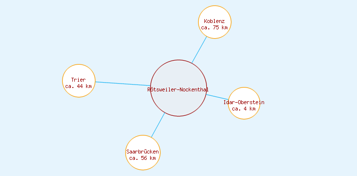 Distanzen Rötsweiler-Nockenthal