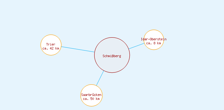 Distanzen Schmißberg