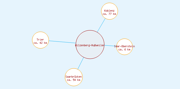 Distanzen Wilzenberg-Hußweiler