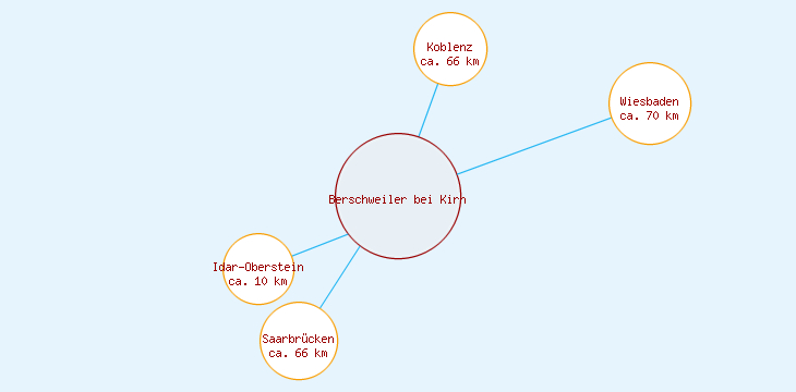 Distanzen Berschweiler bei Kirn