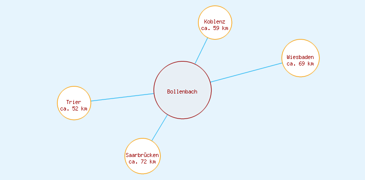 Distanzen Bollenbach