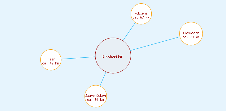 Distanzen Bruchweiler