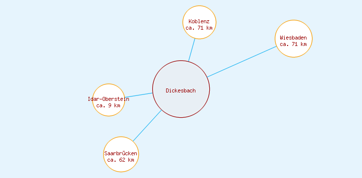 Distanzen Dickesbach