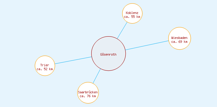Distanzen Gösenroth