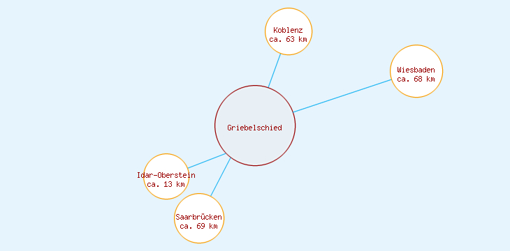 Distanzen Griebelschied