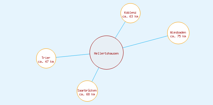 Distanzen Hellertshausen