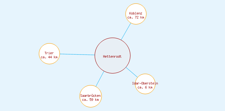 Distanzen Hettenrodt