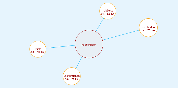 Distanzen Hottenbach