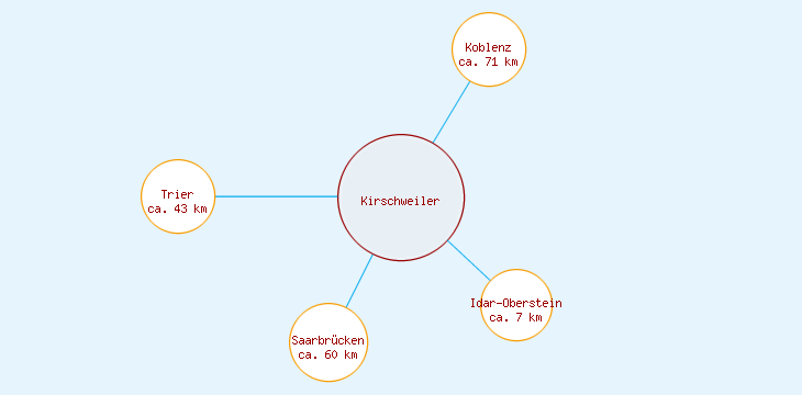 Distanzen Kirschweiler