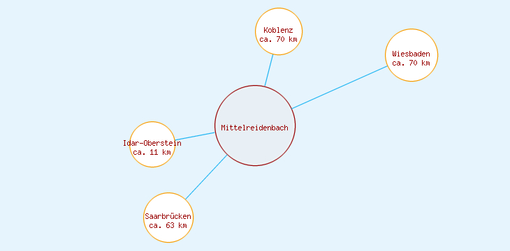 Distanzen Mittelreidenbach