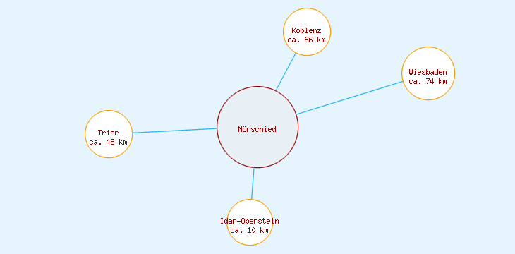 Distanzen Mörschied