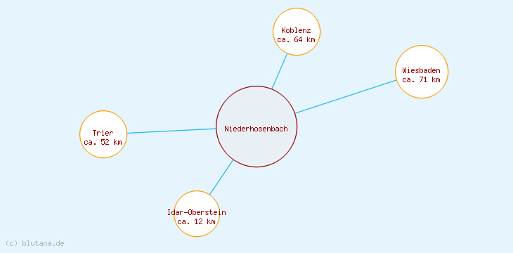 Distanzen Niederhosenbach