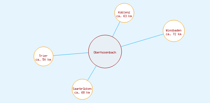 Distanzen Oberhosenbach